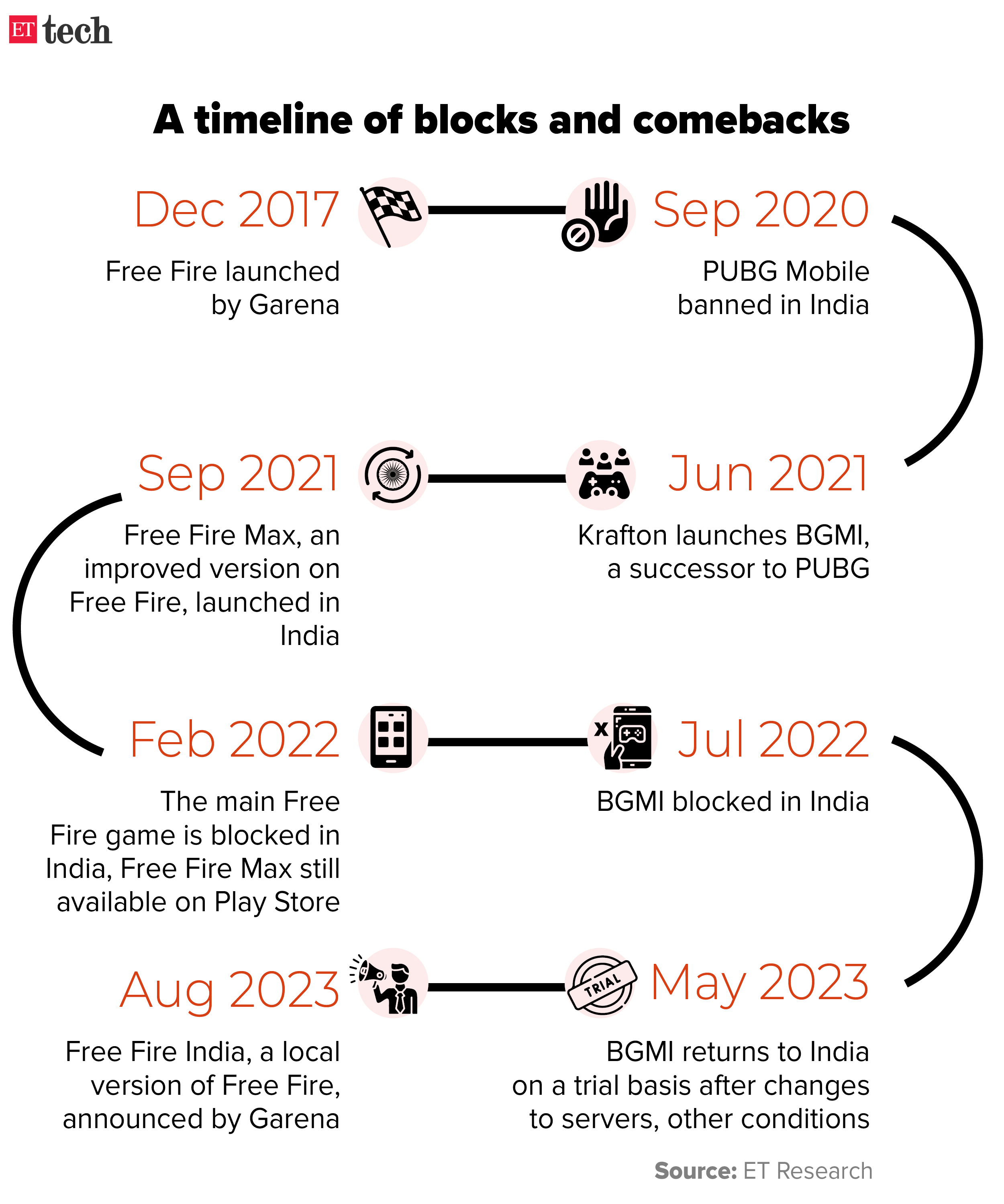 A timeline of blocks and comebacks ETtech